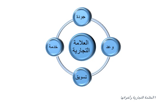 العلامة وأخواتها